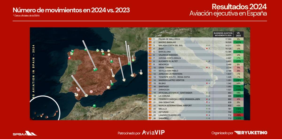 Movimientos de la aviación ejecutiva por aeropuertos. Infografía: SPBAA